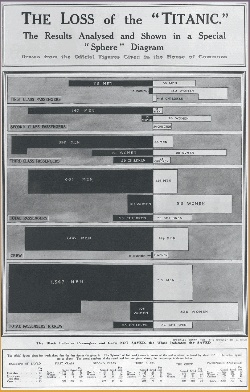 G.Bron's chart of The Loss of the Titanic, from The Sphere, 4 May 1912